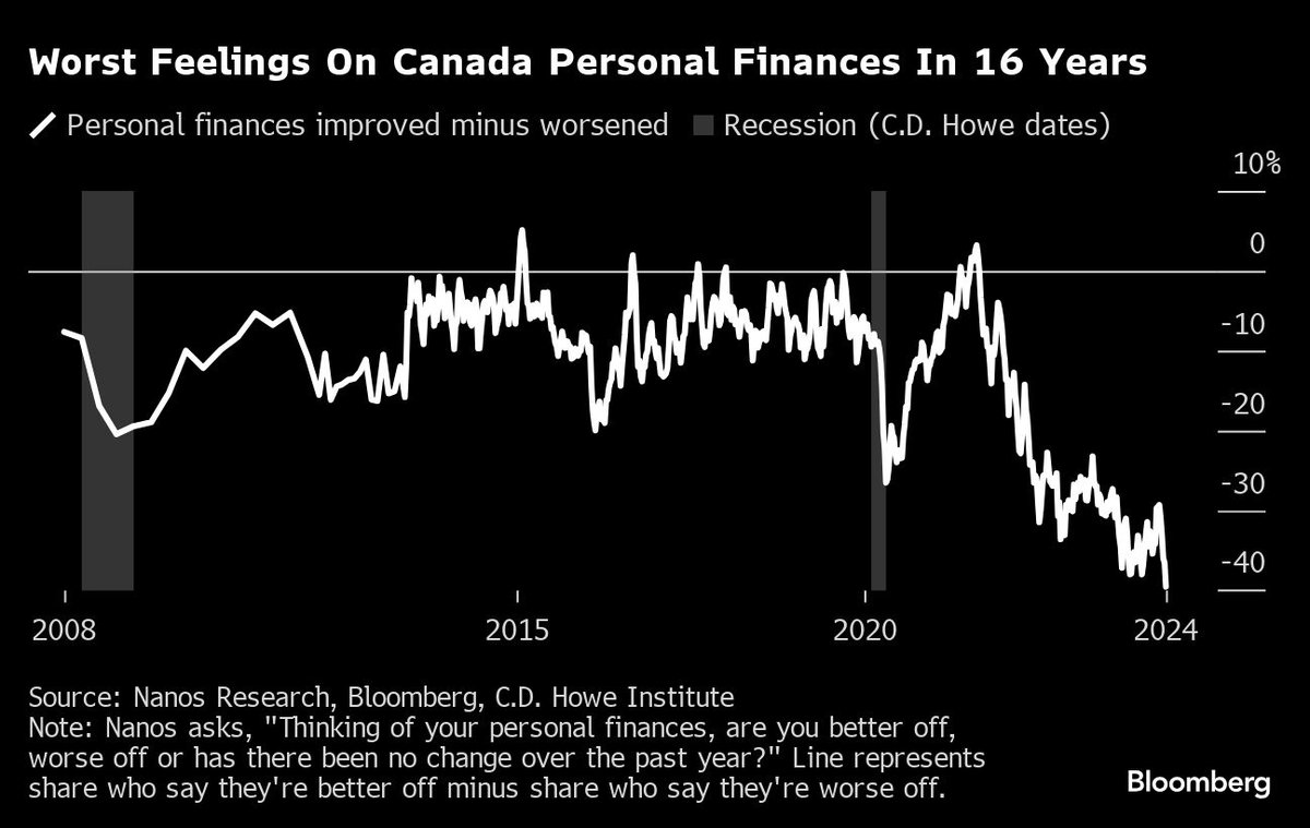 jugglingdynamite.com/2024/05/08/can… Canada feeling the burn of high debt and weakening employment The Nanos Pocketbook Index, a component of the broader Bloomberg Nanos Canadian Confidence Index and a measure of how Canadians perceive their personal finances and job security, fell to ...