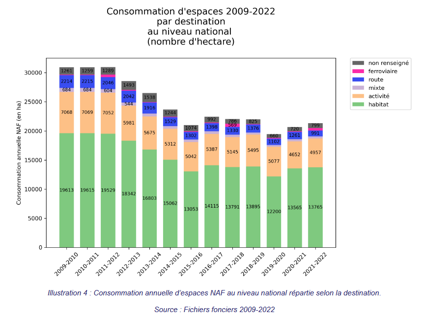 Le @CeremaCom publie une nouvelle estimation de l'artificialisation des sols en France, première activité à l'origine de l'effondrement de la biodiversité dans la monde. > baisse d'un tiers du rythme d'artificialisation entre 2009 et 2022 (ça découple) ⏬ …isation.developpement-durable.gouv.fr/sites/artifici…