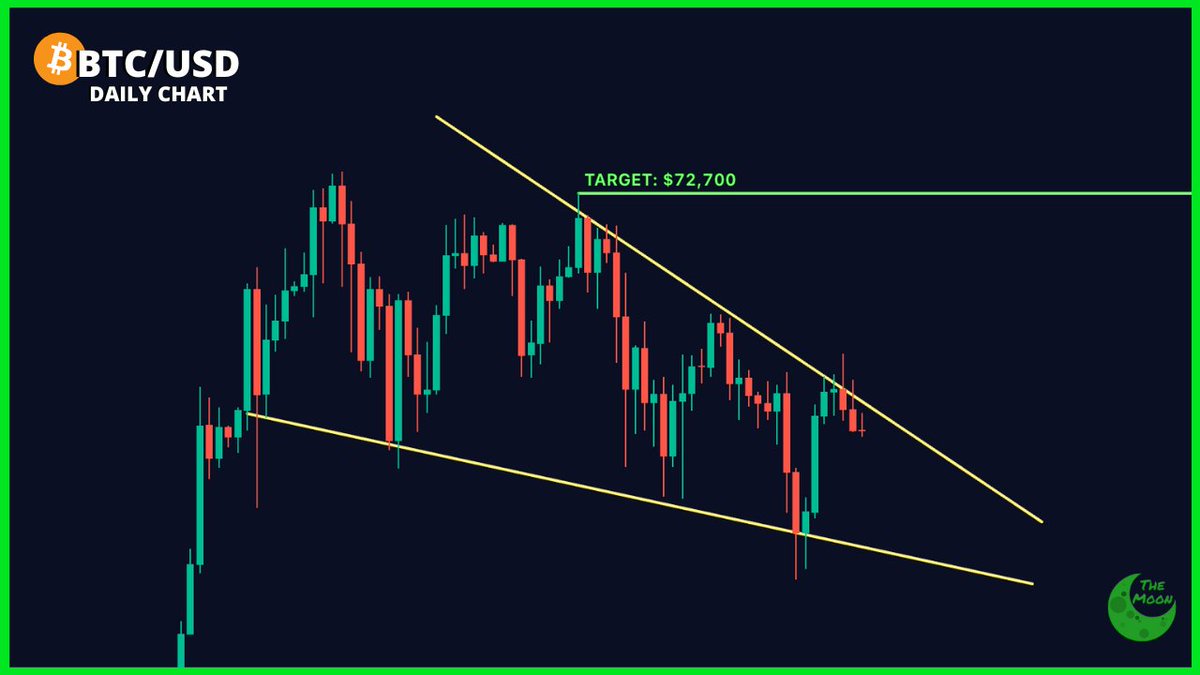 CHART: #Bitcoin falling wedge on the daily time frame.