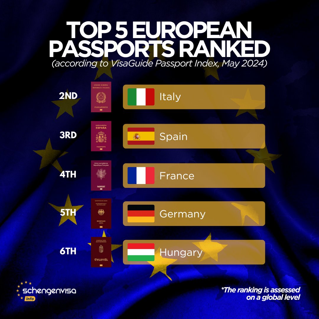 **The VisaGuide Passport Index is updated monthly to stay current with visa requirement changes worldwide🇪🇺 ***The Singaporean passport is the strongest in the world as of May 2024 #visaguideindex #schengenvisainfo #passport #passportindex #passportrank #europe