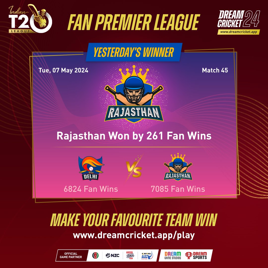 Another Close encounter in Dream Cricket's Fan Premier  League. Rajasthan fans won with just 261 Fan wins. Did you play today's match of the day? #dreamcricket2024 #indiant20league #Cricket