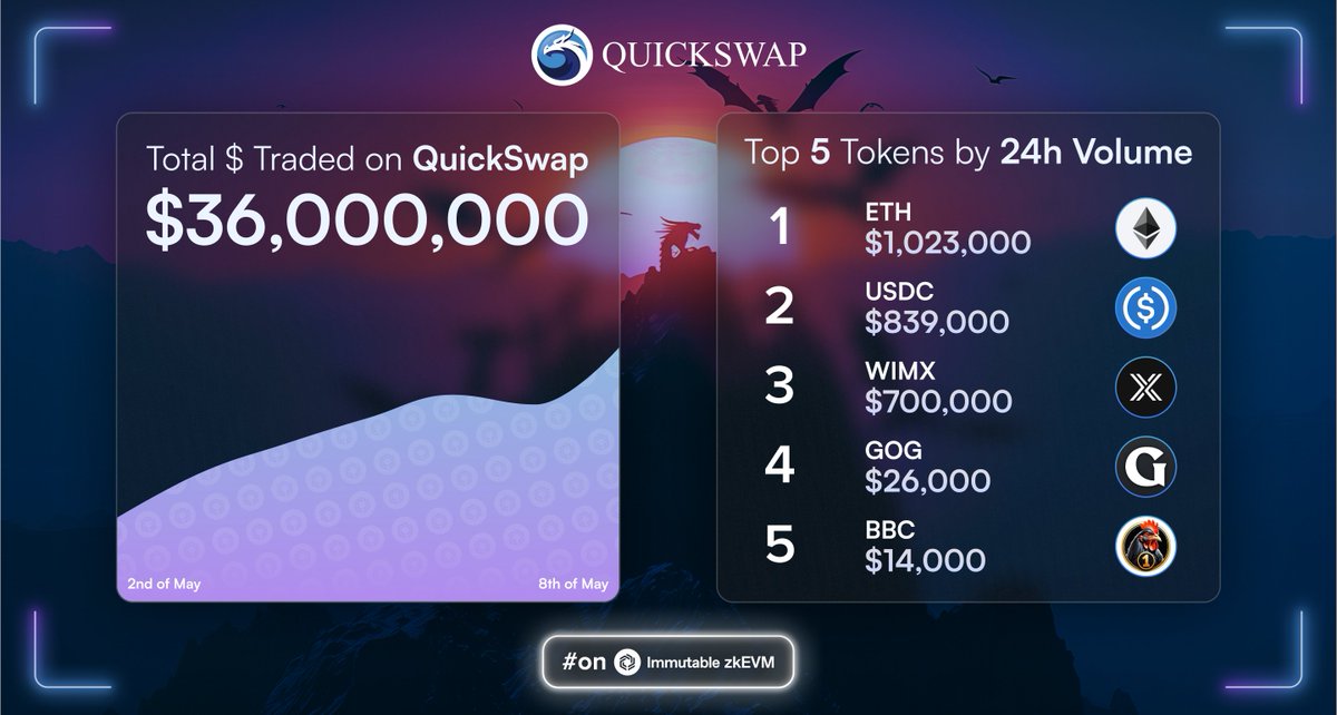QuickswapDEX's tweet photo. Immutable zkEVM activity continues to climb on QuickSwap 🚀

$36M+ trading volume in 1 week.

Top 5 traded tokens in the last 24H: $ETH $USDC $IMX $GOG $BBC

Dragons never cease to amaze. https://t.co/NBc7UgM5iI