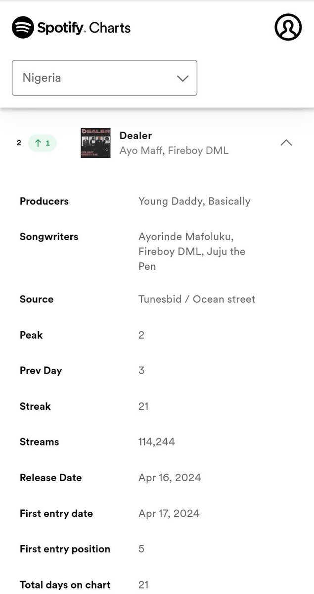 📈 NG 🇳🇬 Spotify Daily Songs Chart #2. @AyoMaff x @fireboydml 'DEALER' (+1) - New Peak 🔥🚀