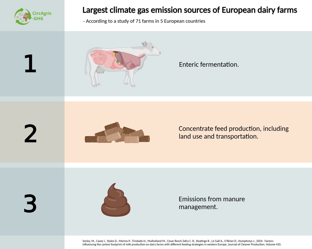 Researchers have assessed the carbon footprints 🌍👣of dairy farms🐄 in 5 European countries. Farm management practices explained up to 79% of the variation in carbon footprints, which implies potential for lowering emissions. 👉 bit.ly/4dJDLIX