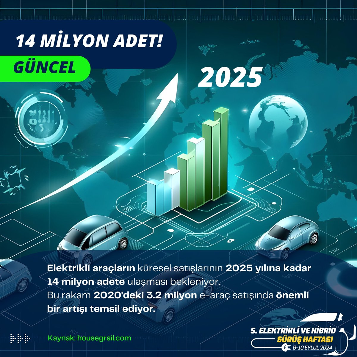 ⚡Elektrikli araçların küresel satışlarının 2025 yılına kadar 14 milyon adete ulaşması bekleniyor, bu rakam 2020'deki 3.2 milyon e-araç satışındaki önemli artışı temsil ediyor​. housegrail.com @ehcars #elektriklisürüşhaftası #elektrikliaraba #electriccars #hybrid
