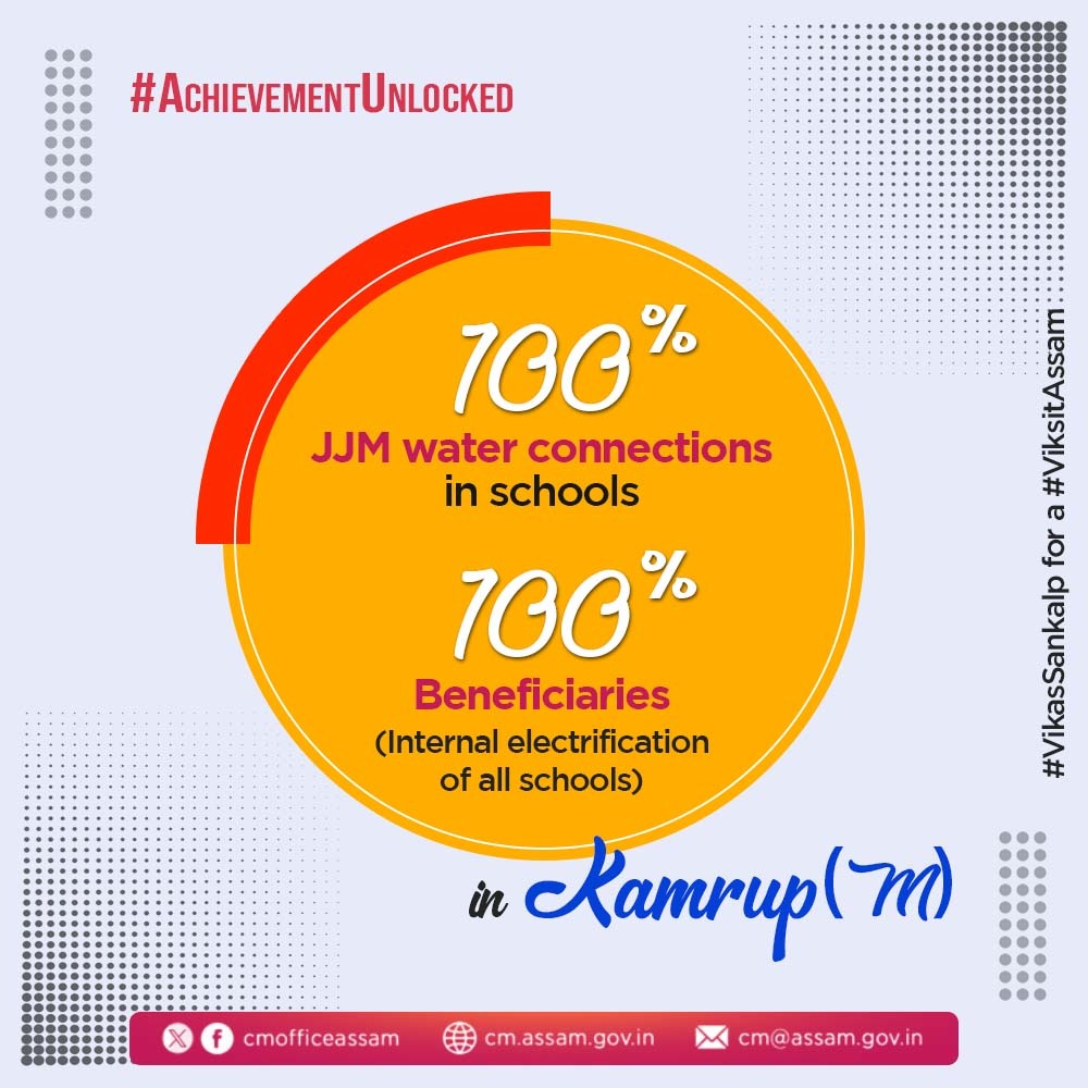 Under the leadership of the Assam government, Kamrup (M) has reached several such significant milestones, further enhancing its image as a district committed to continuous development and demonstrating a strong dedication to #ViksitAssam.