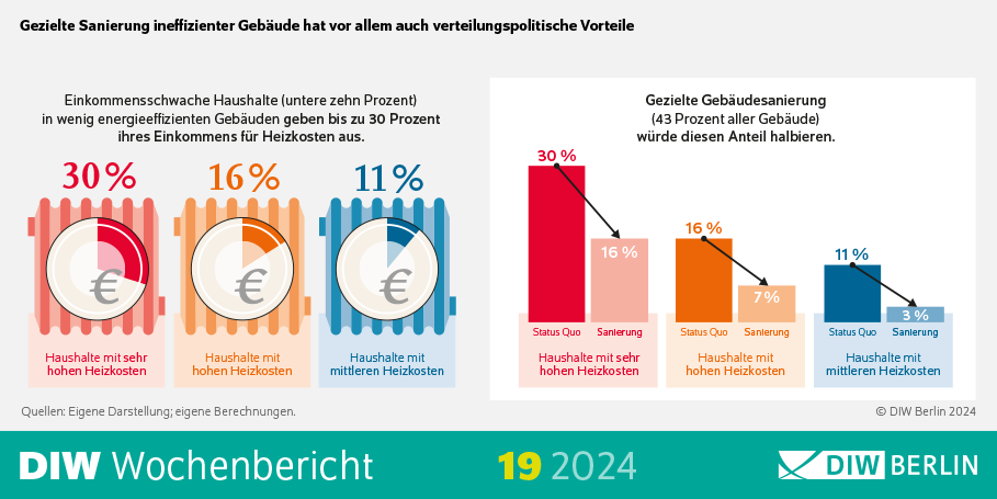 Die gezielte energetische Sanierung schlecht gedämmter Häuser könnte vor allem einkommensschwache Haushalte besser vor Energiepreisrisiken schützen. Eine neue DIW-Studie zeigt auf, wie eine solche "worst first"-Sanierungsoffensive gelingen kann. (1/6)
diw.de/de/diw_01.c.90…