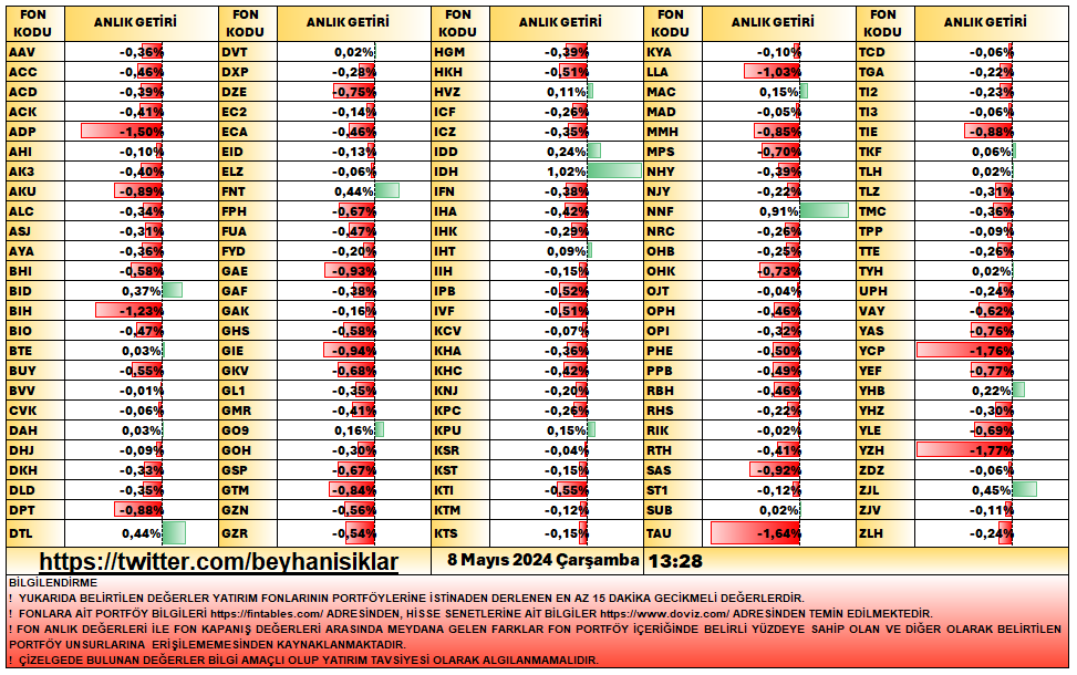 #YATIRIM #FON #ANLIK #GETİRİLER #TAU, #YZH, #YCP, #RTH, #GLG, #HKR, #YUB, #LLA, #YAK, #GAK, #IJB, #DVT, #IRT, #IPB, #ACD, #NRC,  #YTV, #TMC, #GPU, #RIK, #MTV, #TTE, #ICZ, #YHZ, #ZJL, #FUA, #BIO,#IIH,#KHA,#BIH, #IDH, #GMR, #NNF, #MAC, #AAV, #KPU, #YAS, #TI3, #AYA, #NHY, #SAS