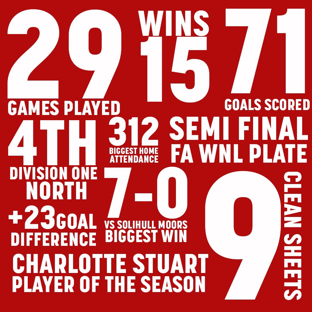 Season recap 🙌 

Have a look at some of the stats and figures from our 23/24 season 📊

#bwfc #barnsleywomensfc