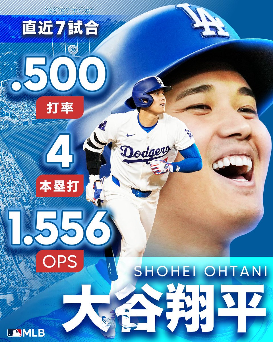 【 #ドジャース 】#大谷翔平 が絶好調モード🔥🔥 最近7試合で打率.500 4本塁打をマークしていますが、3度目のMVPはあるか？？👀 #インフォグラフィック