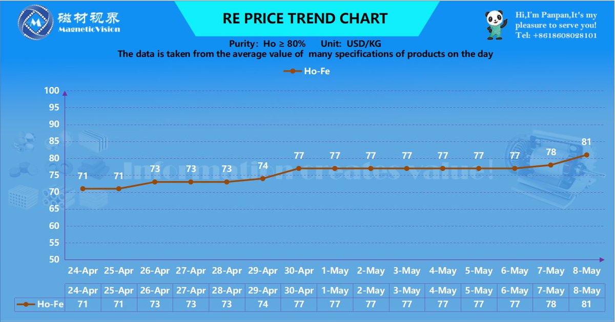 🐼Panpan:
Hello, welcome to Magnetic Vision.
This is a window to learn about China's magnetic materials market.
The charts below are today's market price indexes of rare earth, hope it helpful, thank you!
#rareearth #NdFeB #SmCo #AlNiCo