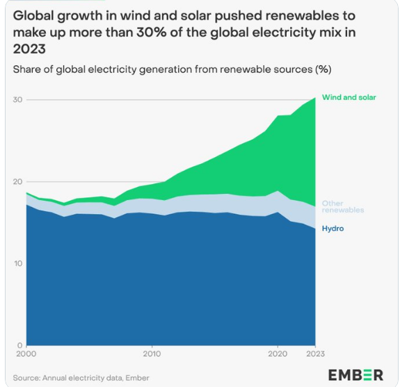 Good morning with good news: Skyrocketing solar & wind generation will cause a 2% fall in fossil fuel (FF) generated electricity in 2024, as global RE growth exceeds electricity demand growth! History! 50% of nations are 5 years past peak FF electricity. ember-climate.org/insights/resea…