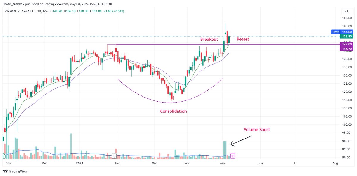 10 Breakout/Retest/Reversal stocks that are worth keeping on your radar for the upcoming days/weeks📊

 Do not miss❌

Keep them in Focus🚨   

Mega Thread🧵

(Bookmark it)🔖      

 1. #pplpharma 

#SwingTrading #PriceAction #stocks #stockstowatch #trading #BreakoutSoon