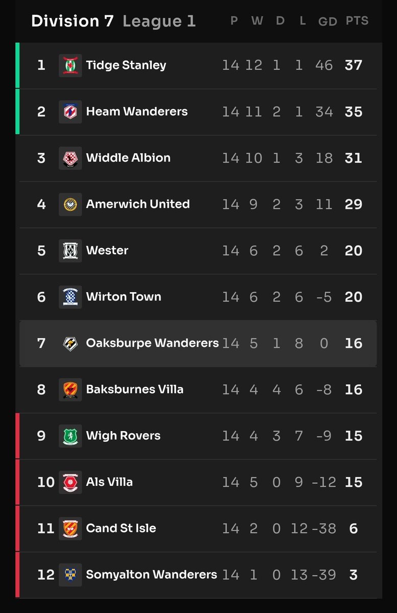 Oaksburpe's tweet photo. Au classement, cette déconvenue n'est pas dramatique. Mais elle éloigne Oaksburpe Wanderers du top 5, dernier challenge de la saison.

Une défaite au prochain match pourrait même renvoyer l'équipe en zone rouge. 1 minuscule point séparé en effet le 7e du 10e classé !

(3/4) https://t.co/beMGI8d5W0