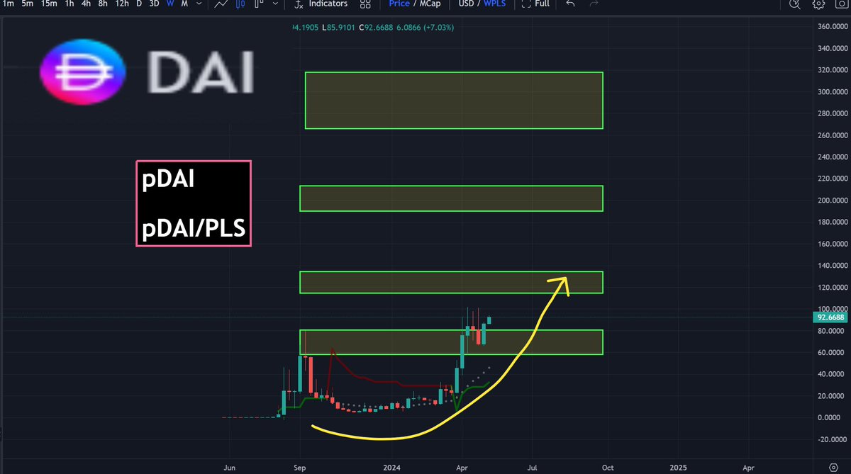 ❤💛💚💙 PulseChain $DAI Stablecoin update (pDAI): Looking great on the pDAI/PLS ratio. Underlying strength!