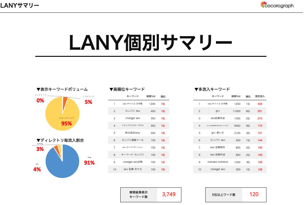 cocoro_ojisan's tweet photo. 【競合比較分析企画その1】 
〜SEOおたくさんのサイトを競合比較してみた〜
初めまして、ココロ兄さんです！
今回はSEOコンサルとしてXで確固たる地位を築いているSEOおたくさん（@seootaku）のサイト（https://t.co/xIEeECWAHR）をSEOコンサル業界で競合比較してみました！

競合サイトはこちらです。
・PLAN-B
https://t.co/oZd3YxWimo
・アユダンテ
https://t.co/JSz56vKjZc
・プリンシプル
https://t.co/CkKnqPKIrH
・StockSun
https://t.co/8dVgPF05AL
・ナイル
https://t.co/L4iYZMPgvX

いずれもSEOコンサルとしては知名度の高いサイトであり、運用歴もLANYより長いであろうサイト達です。
Xでの発信に関してはSEOおたくさんが強そうなイメージがありますが、webサイトの方はどのような立ち位置なのでしょうか。

①外部施策状況
DRや被リンク（ドメイン）数といった外部的な要因で比較すると、被リンクの数では6サイト中最も少ない数値ですが、DRでは3位ということで質の高い被リンクを数多く獲得できていることが推測できます。

②競合サイトとLANYの順位状況
有効KW数における上位表示率はあまり高くありませんが、120ものKWで上位表示を果たしており、3,000以上のKWでランクインしている状況です。

PLAN-Bやナイルはに関しては、やはりといいますか知名度に比例する形で有効KWの上位表示率が高く、KW数も非常に多い結果でした。

③LANY個別サマリー
LANYの状況を個別に見ると、有効KWの中でも「seoタイトル文字数」や「カニバリseo」といったKWで1位を獲得しており、「grc」や「seo記事作成」といったKWで流入を獲得しているようです。

スモールワードでのランクインが多いですが、ミドルワードでも一部ランクインできています。

ビッグワードでの上位表示がまだあまりできていない状況なので、今後力を入れていくのではないでしょうか。

④サマリー
SEOコンサルの老舗サイトと比較すると、やはり劣っているように見えましたが、DRでは勝っている部分があったり上位表示しているKWも100を超えたりと、着実に力をつけてきているサイトだと思います。

また、個人的な所感ですが競合サイトを含めても最も上手にXを活用している印象です。
Xでの知名度が高くファンも多そうなので、指名検索やX経由での問い合わせが多いのではないかと推測できます！

弊社はまだまだweb上での認知が弱くXでの発信力も弱いですが、SEOおたくさんと指標に頑張っていこうと思います。

以上、競合比較分析でした！
「こういうサイトもやってみてほしい」「自分のサイトも分析してほしい」などありましたらお気軽にリプライやDMお待ちしております！