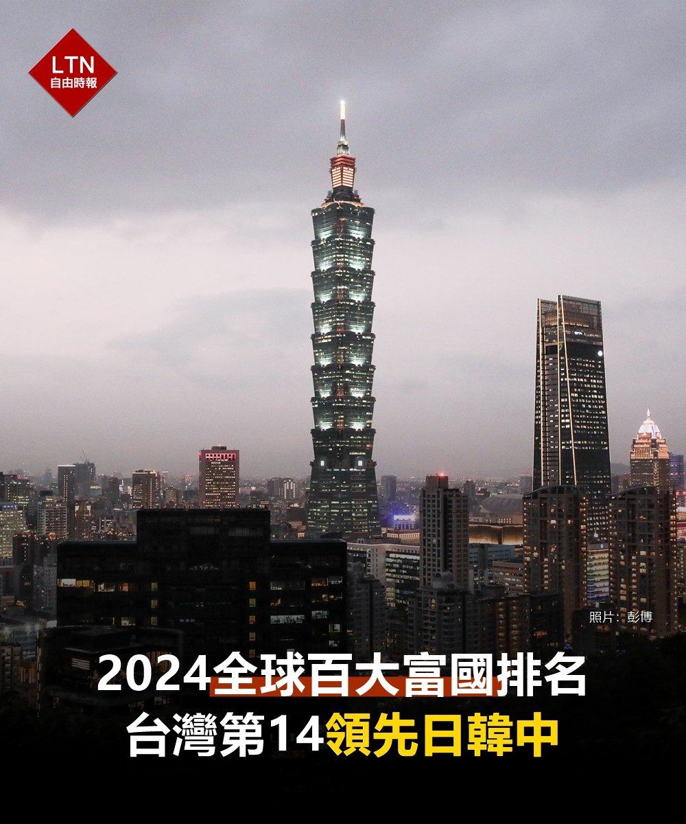 原來我們這麼有錢！
亞洲沒有幾個國家排在台灣前面啊！《全球金融》強調，要加入這排行榜不僅要富有，還得注重「平等」 。
　
圖文報導：ec.ltn.com.tw/article/breaki…
　
#GlobalFinance #台灣 #taiwan #台湾
