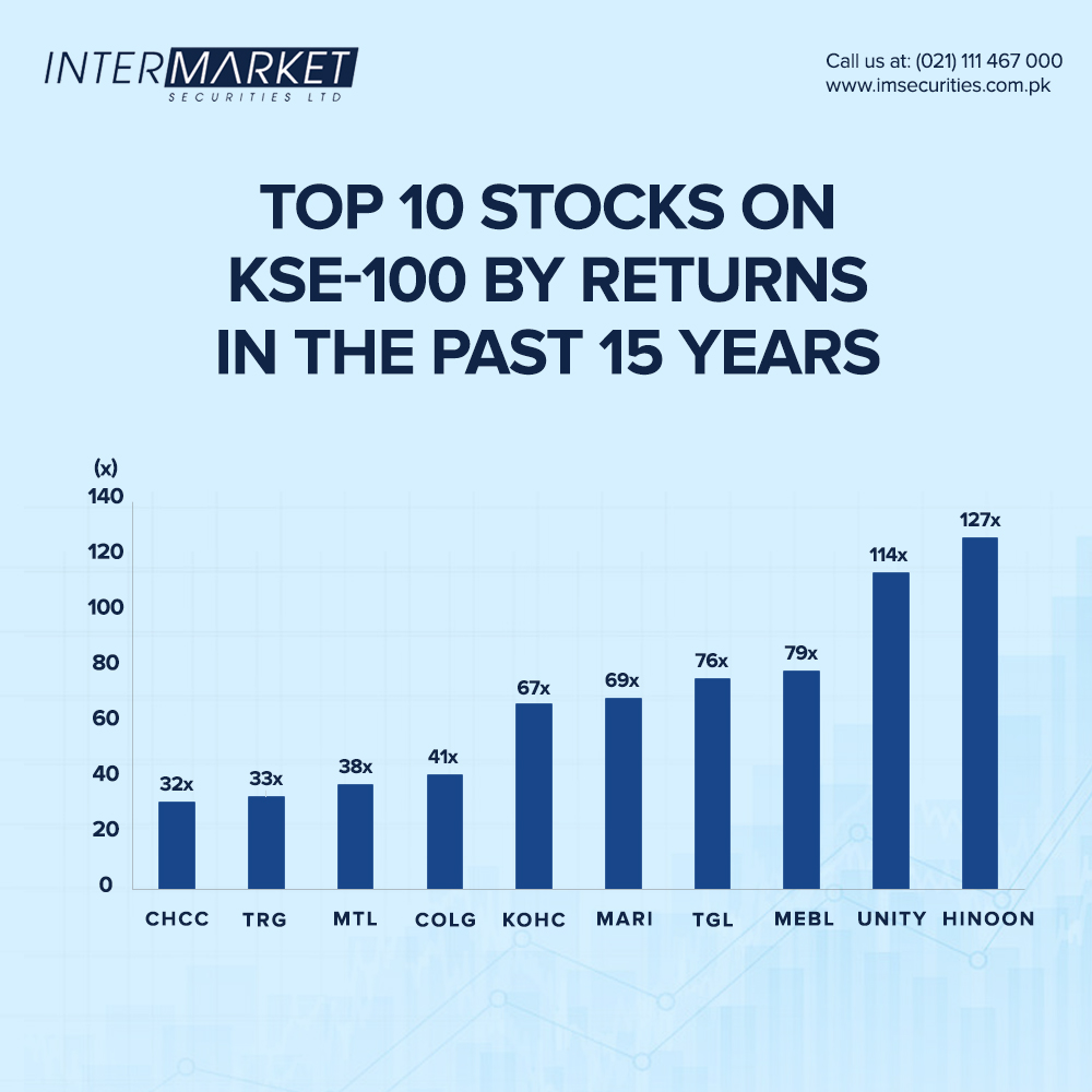 IMStradeonline's tweet photo. Top 10 Stocks on KSE-100 by Returns in the Past 15 Years

#IntermarketSecurities #IMTrade #Top10Stocks https://t.co/1qTe0g0pxh