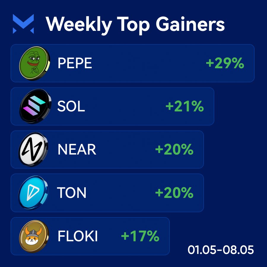 📈 Weekly #TopGainers is here! 🔥 The leader in growth over the past week is #Pepecoin #PEPE +29% #SOL +21% #NEAR +20% #TON +20% #FLOKI +17% 👉 Trade these and other coins on Margex: margex.com