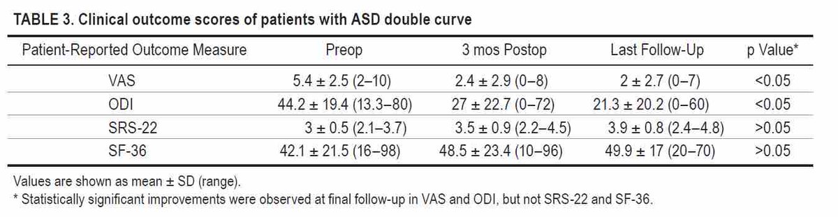 #OnlineFirst: Should realignment goals vary based on patient frailty status in adult spinal deformity? thejns.org/spine/view/jou…