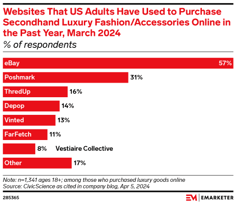 eBay is the most popular site for secondhand luxury fashion and accessories: trib.al/KEujTIk #chartoftheday #newsletter #ebay #luxury #fashion