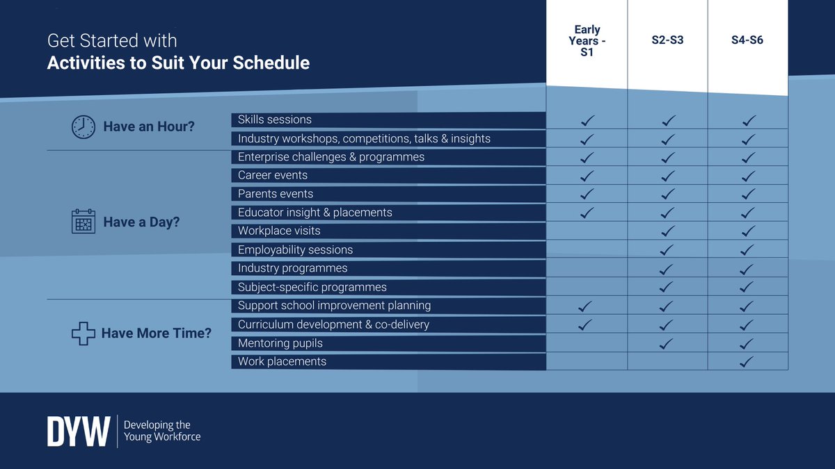 DYW can support you to prepare young people for the world of work in a way that suits you. Make an impact in as little as one hour! Find out more: dyw.scot/employers #ConnectingEmployers #PowerOfAnHour