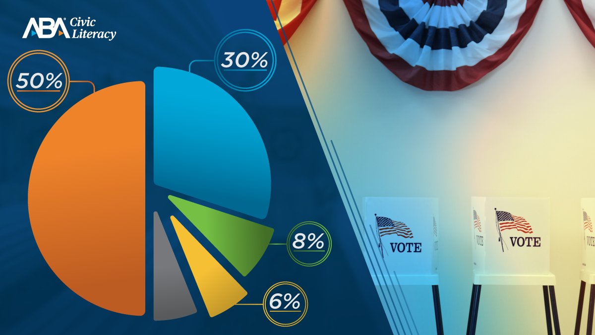 When asked what is the most important part of a democratic government, 50% of respondents to the ABA Survey of Civic Literacy said fair &amp; free elections, 30% said balance of power, 8% cited an independent press &amp; 6% said an independent judiciary. More: ambar.org/k8qt9ykq