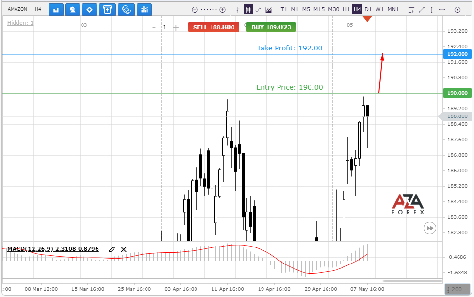 Check out AZAforex's latest AMAZONE trade recommendation for potential profit gains of $200.00 with a trading volume of 100 Shares. 
azaforex.com/trading-analys…
Stay ahead with timely signals!
#azaforex #tradingtips #amazon #signals