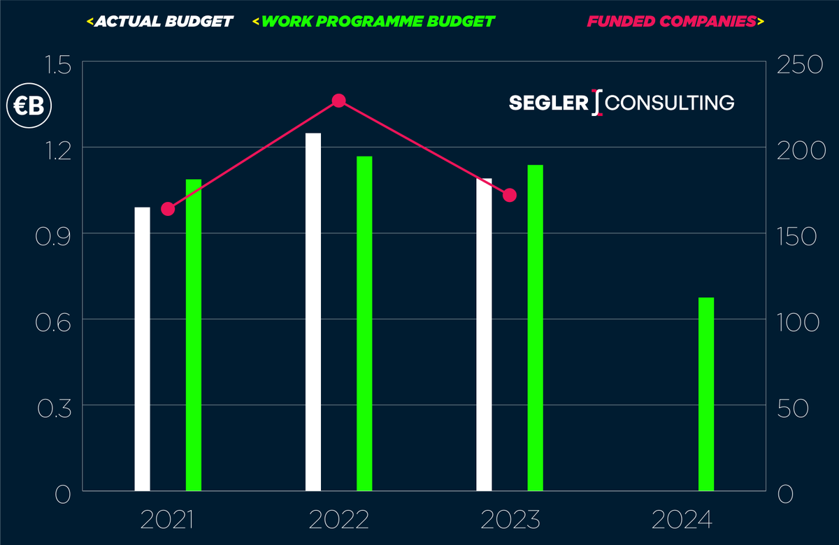 EIC Accelerator budget fluctuations in 2021, 2022, 2023 and soon 2024 + the total number of funded companies #EICAccelerator #EIC #EU #EC #DeepTech