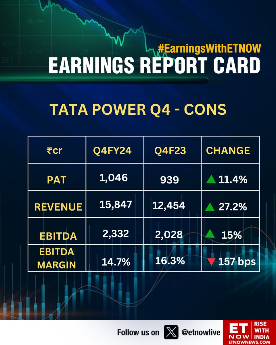 #Q4WithETNOW | Tata Power Q4: PAT up 11.4% YoY, revenue rises 27.2%

@TataPower #StockMarket