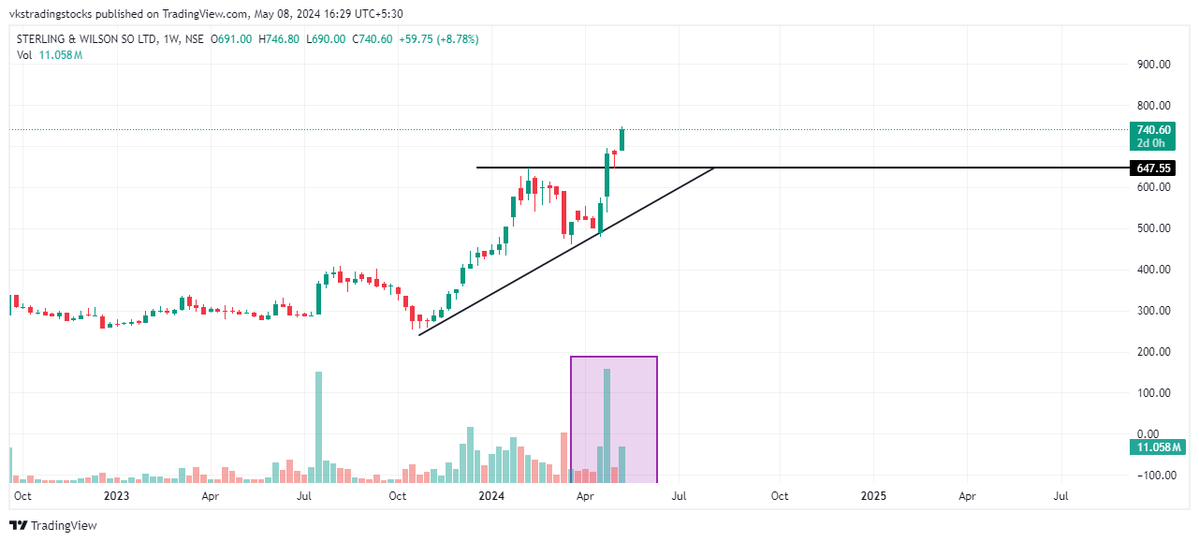 Positional

#SWSOLAR

Cmp - 740

Attached weekly chart, ascending triangle breakout weekly chart, retest also done, volume looks very strong

Expecting Tgts - 949 , 1137 , 1255 in upcoming days

Keeping SL - 549 on WCB

#investing
#StockMarket