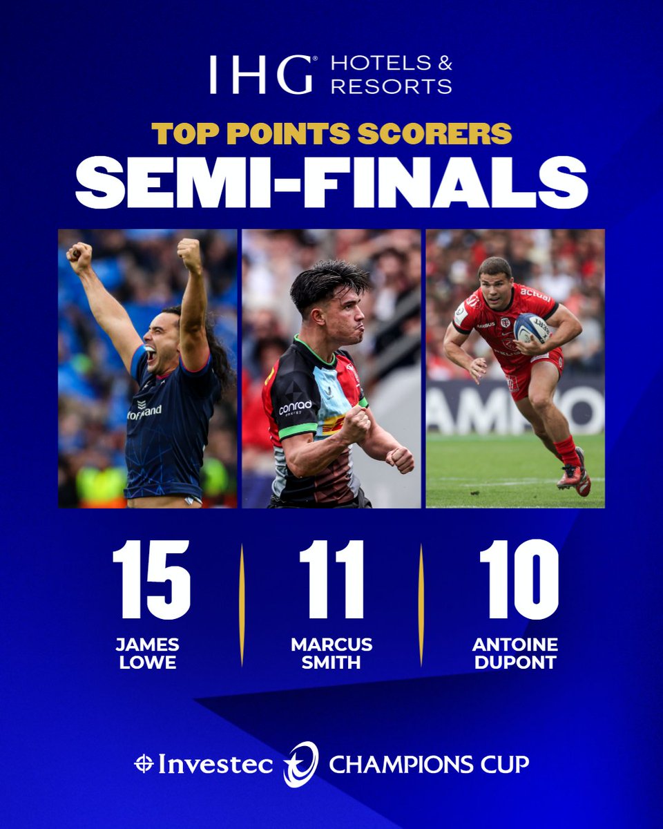 The semi-finals @IHGOneRewards Top Points Scorer is… 🥁 @leinsterrugby's James Lowe 🎩 Take your next rugby weekend to a 𝓃𝑒𝓌 level with @IHGHotels: bit.ly/3FRAqbN ✨ #InvestecChampionsCup