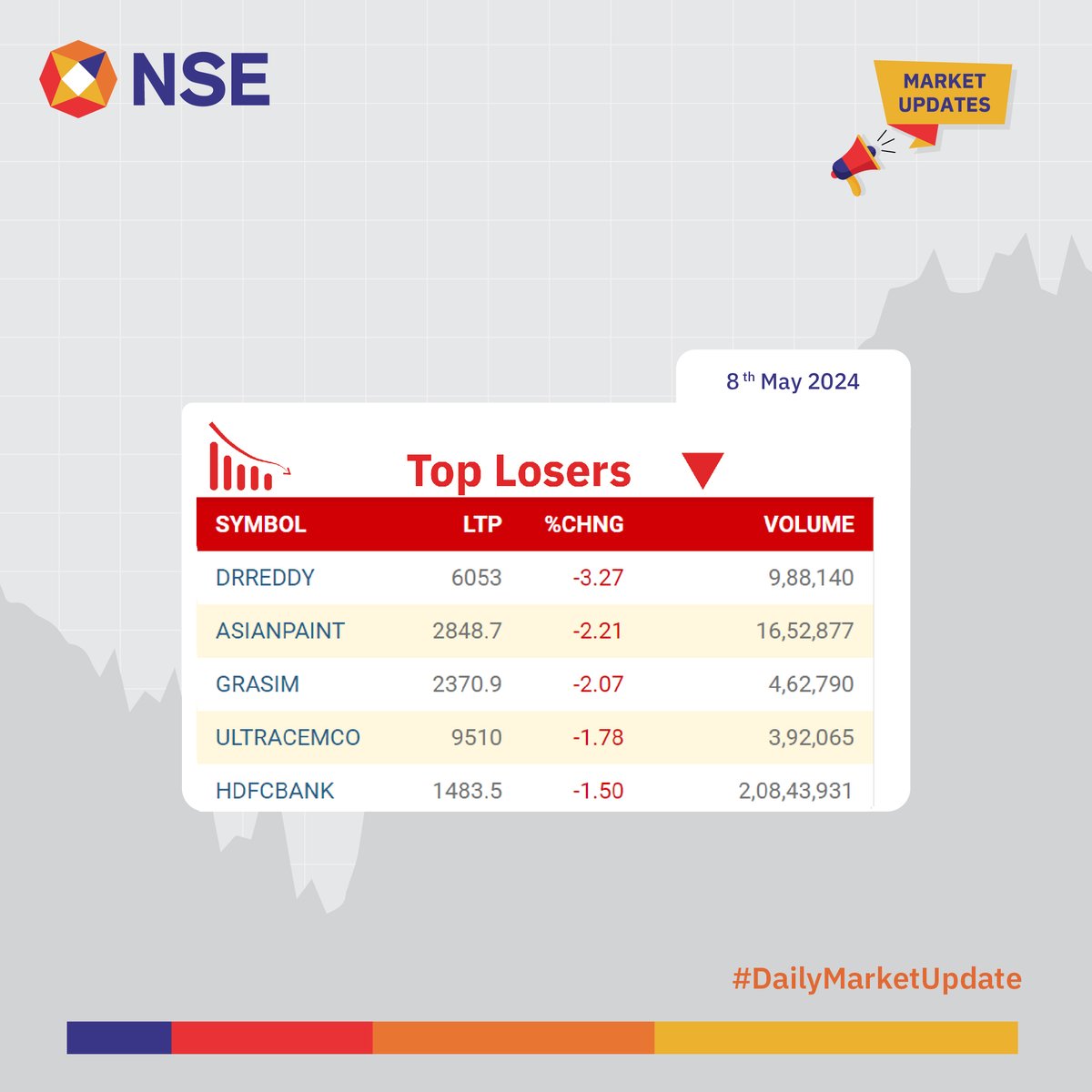 Market Update for the day. See more: bit.ly/3jwE0Qg bit.ly/3JzOnNP #NSEUpdates #Nifty #Nifty50 #NSEIndia #StockMarketIndia #ShareMarket #MarketUpdates