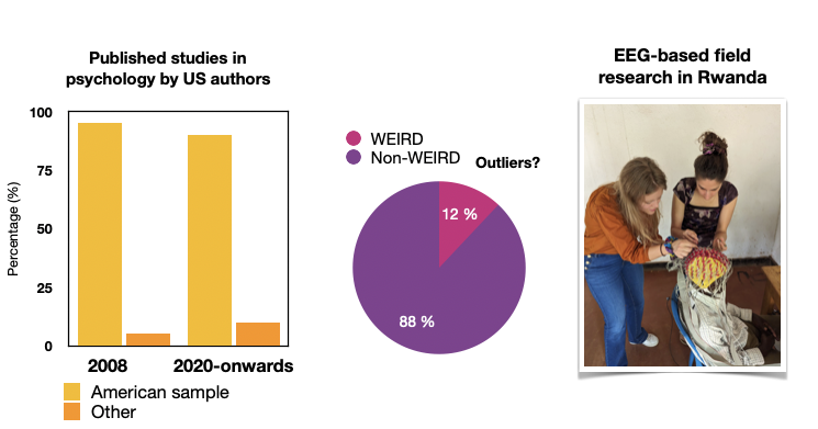 To improve the generalizability of neuroscience findings, we need to expand our research participant demographics. 
In our tutorial "Broadening Horizons in Neuroscience" with <a href="/ElodieKox/">Elodie Kox</a> at #escan2024, we will present methods and guidelines. 
Date: May 22nd at 12:00 PM!
<a href="/escan2024/">escan2024 @ Ghent</a>