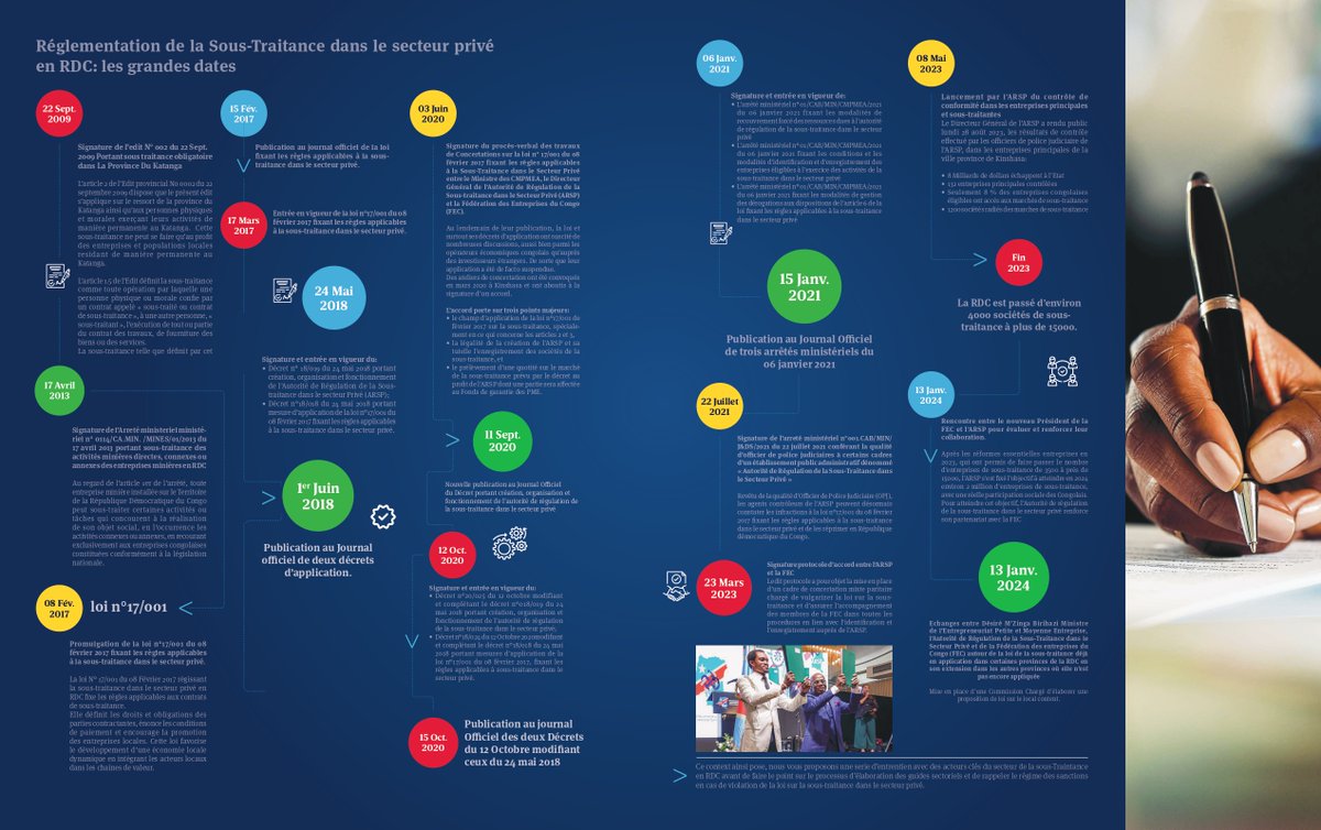 Retrouvez dans le dernier numéro du magazine #LALettre les grandes dates de la réglementation de la Sous-traitance dans le secteur privé en #RDC ➡ fec-rdc.com/download/sous-… #SousTraitance #RDC