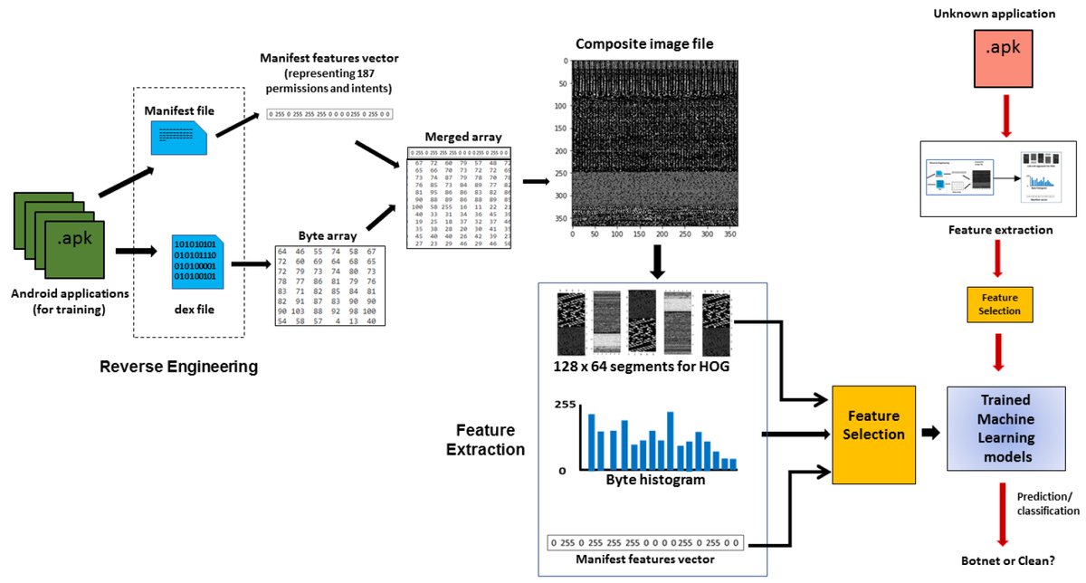 #highlycitedpaper Title: A Novel Android #Botnet #Detection System Using Image-Based and Manifest File Features 🔔 Views 3382, Citations 12 Authors: Suleiman Y. Yerima, Dr. Abul Bashar Read more here: mdpi.com/2079-9292/11/3… #mdpielectronics #openaccess #electronics