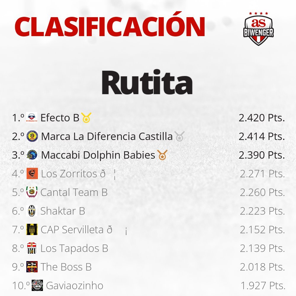 RutaPancherio's tweet photo. #Rutita | Jornada 38

Clasificación general:

🥇 @efecto_f
🥈 @M_La_Diferencia
🥉 @Dolphinruta78
🚨 @GavioesDaRuta

#Biwenger https://t.co/wv8XfExoNL