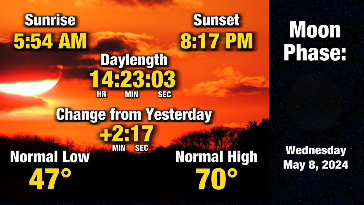 Here is a look at your day and night ahead. Have a great day! For today's forecast, click here: kwwl.com/weather/?utm_m…