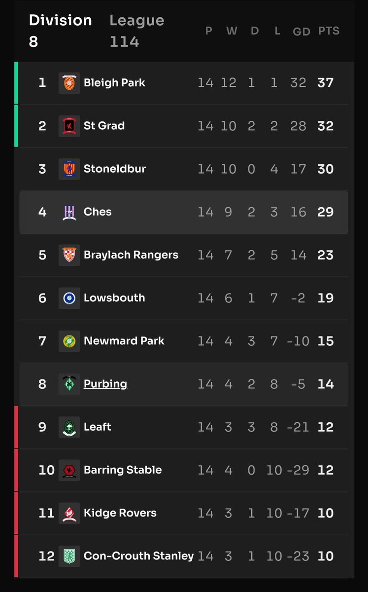 ChesFCFootium's tweet photo. Au classement, c'est néanmoins le surplace. Les Foxes restent hors du top 3.

La faute à... St Grad, qui semble intouchable avec son 5 4 1, peu spectaculaire mais semble-t-il hyper efficace !

Une accession au podium récompenserait néanmoins une solide saison des jeunes.

(3/4) https://t.co/BIioHNmuFw