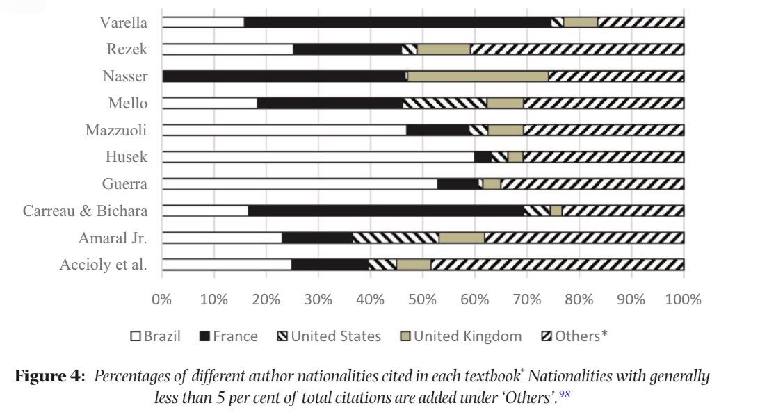 Alonso Gurmendi (@alonso_gd) on Twitter photo In using a database that over-represents US journals, what these numbers tell us is how isolated US scholarship is from other parts of the world. When <a href="/luizaleaoperei1/">luizaleaopereira</a> & <a href="/fmorosini/">Fabio Costa Morosini 墨麟施</a> did a similar exercise for Brazil eg they found a much more diverse use of secondary sources In using a database that over-represents US journals, what these numbers tell us is how isolated US scholarship is from other parts of the world. When <a href="/luizaleaoperei1/">luizaleaopereira</a> & <a href="/fmorosini/">Fabio Costa Morosini 墨麟施</a> did a similar exercise for Brazil eg they found a much more diverse use of secondary sources