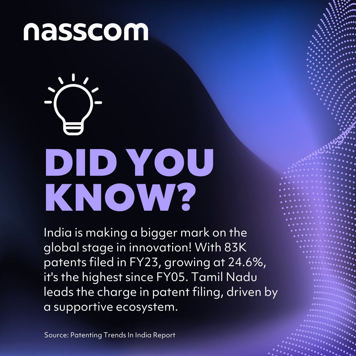 India's patent filings hit record highs in FY23, marking a significant leap in innovation! To gain insights into India’s patenting trends 2024, read more on: community.nasscom.in/communities/na… @debjani_ghosh_ @sangeetagupta29 @NasscomR