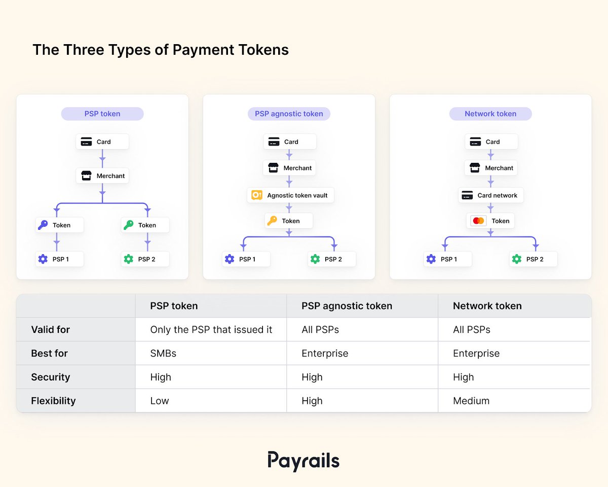 In the Online Payments space, there are 3️⃣ different Tokens that are commonly used: An IBM report found that the average global data breach can cost $4.45 million, an increase of 15% over the last three years. This is a staggering number and explains the increased…