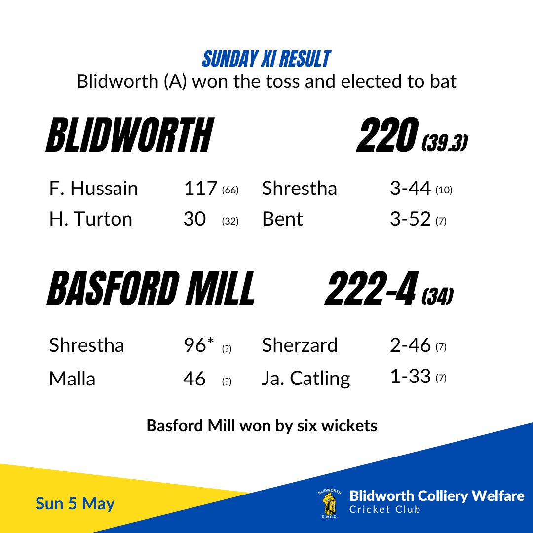 📣 𝐖𝐞𝐞𝐤𝐞𝐧𝐝 𝐫𝐞𝐬𝐮𝐥𝐭𝐬

1st XI bt. Killamarsh Juniors by 122 runs
Sunday XI lost to Basford Mill by six wickets

#UTB | 🏏🔵