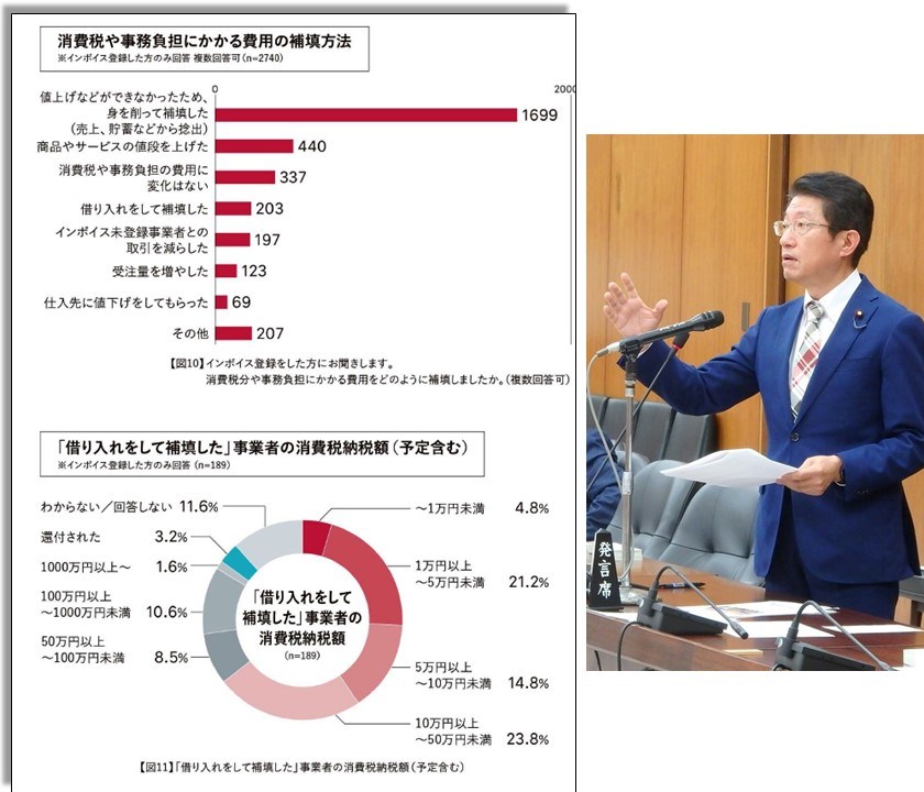 インボイス制度を考えるフリーランスの会の「7000人実態調査報告」。登録事業者のうち6割超が、消費税や事務負担の費用を「身を削って補填」と回答。そして借金。廃業も相次ぐ。 無策の政府を批判。耐え難い負担の唯一の解決策は、インボイスの廃止だ。 財務金融委員会 youtu.be/TisnolwiR9k