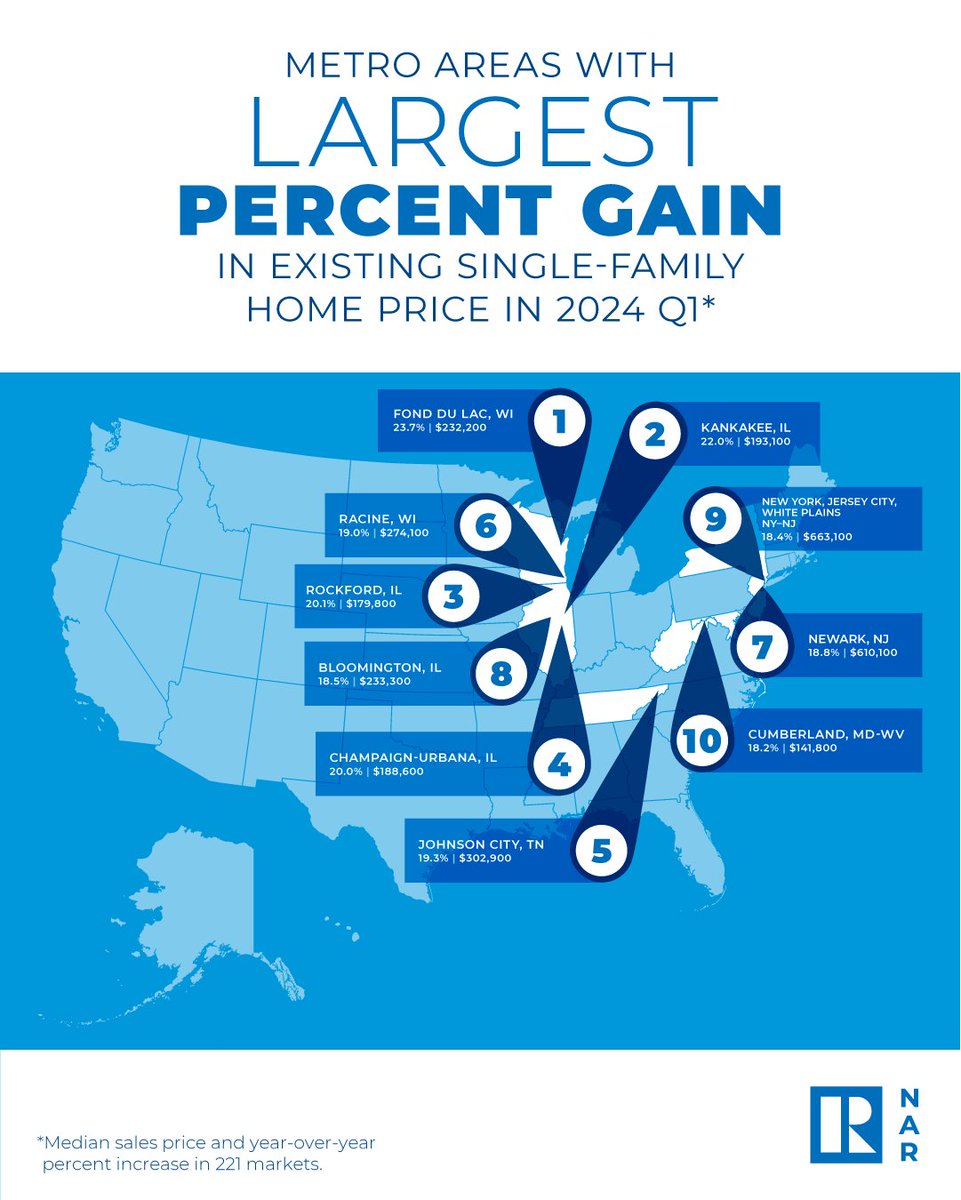 Metro Areas With Largest Percent Gain in Existing Single-Family Home Home Price in 2024 Q1 nar.realtor/infographics/m…
