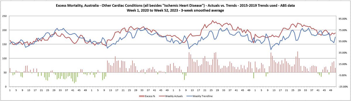 @ClareCraigPath In Australia, 'Other Cardiac Conditions' (meaning those that aren't Ischemic Heart Disease in the ABS dataset) flipped to significant Excess Mortality in Week 11, 2021.

The very week AZ was made available...