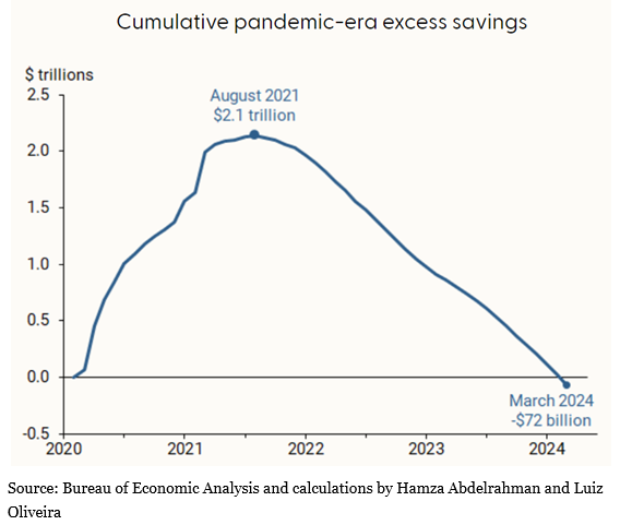 In case you're wondering why the US economy has held up so well.

People are overspending.

#EconX #EconTwitter