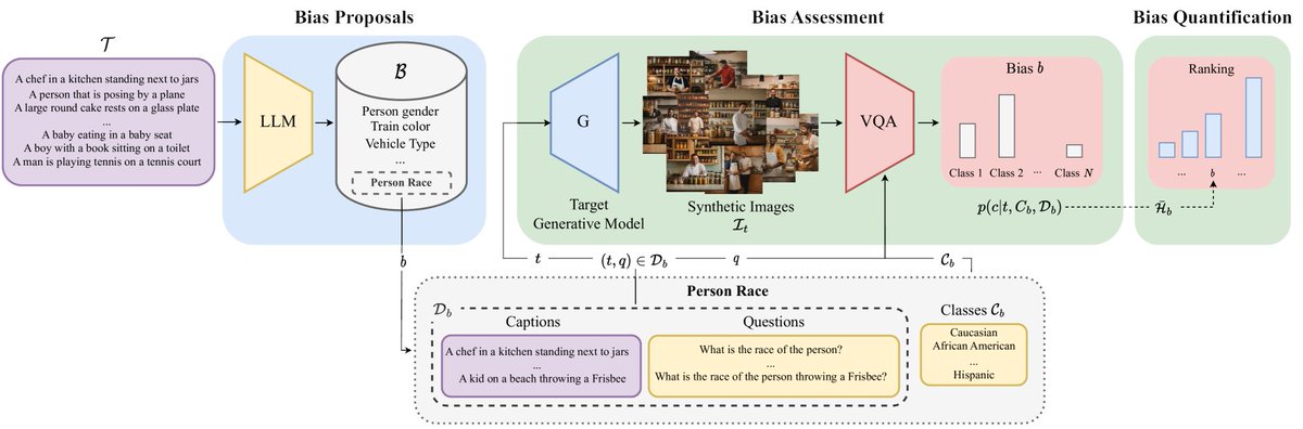 AbhinavGirdhar's tweet image. 1/5
OpenBias: A groundbreaking pipeline for open-set bias detection in text-to-image generative models. As these models become more accessible, it&apos;s crucial to investigate their safety and fairness to prevent the spread of biases. #AI #BiasDetection
