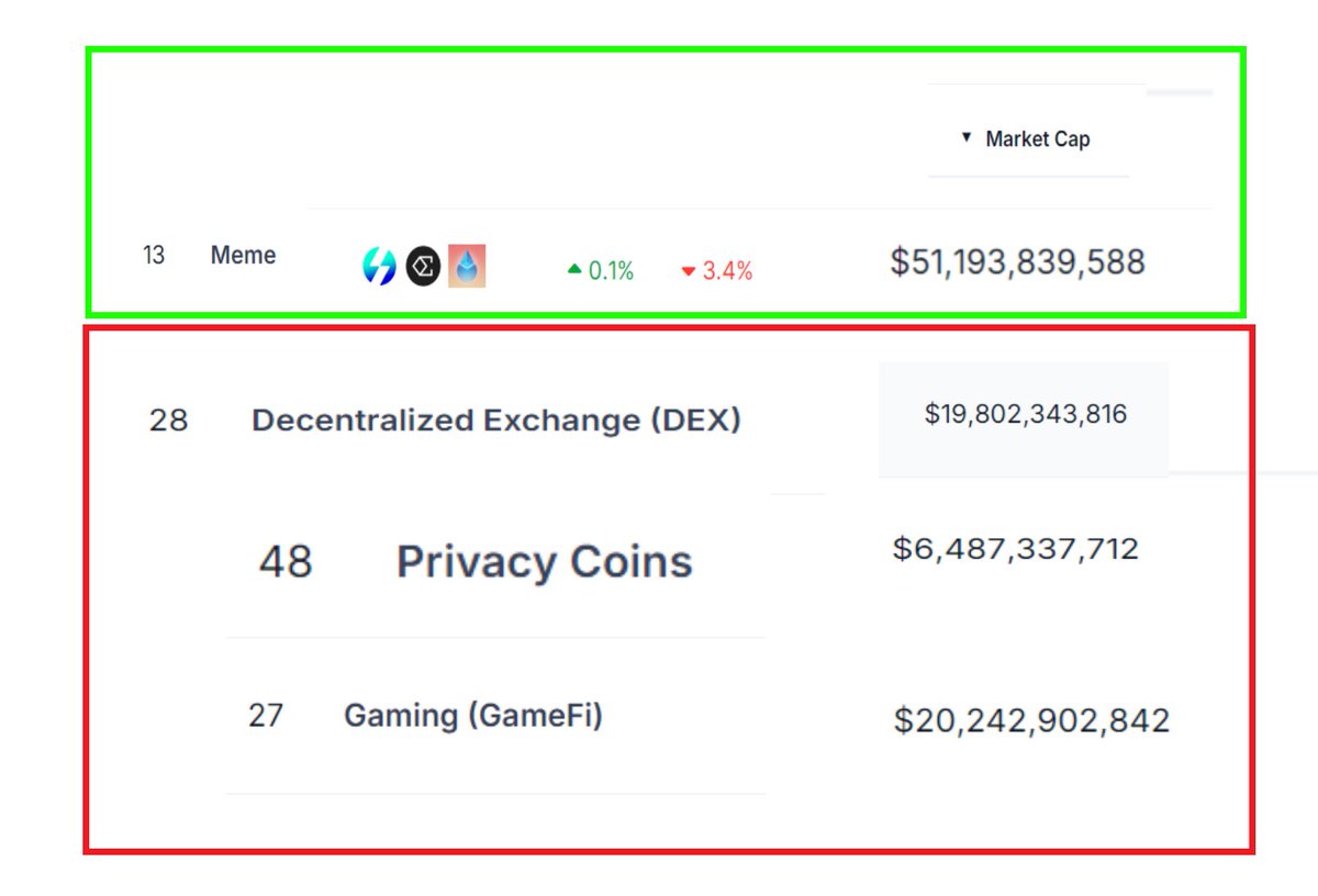 ❤💛💚💙 Facts: Meme coin sector is $50B, and worth more than: 🔴 Every DEX in Crypto ($20B) 🟠 Every Privacy Coin ($6B) 🟣 Every Gaming Coin in ($20B) And many other sectors. 🟨 Meme Coins are still bigger than Layer2 coins too ($25B). The Entire DeFi sector in Crypto is…