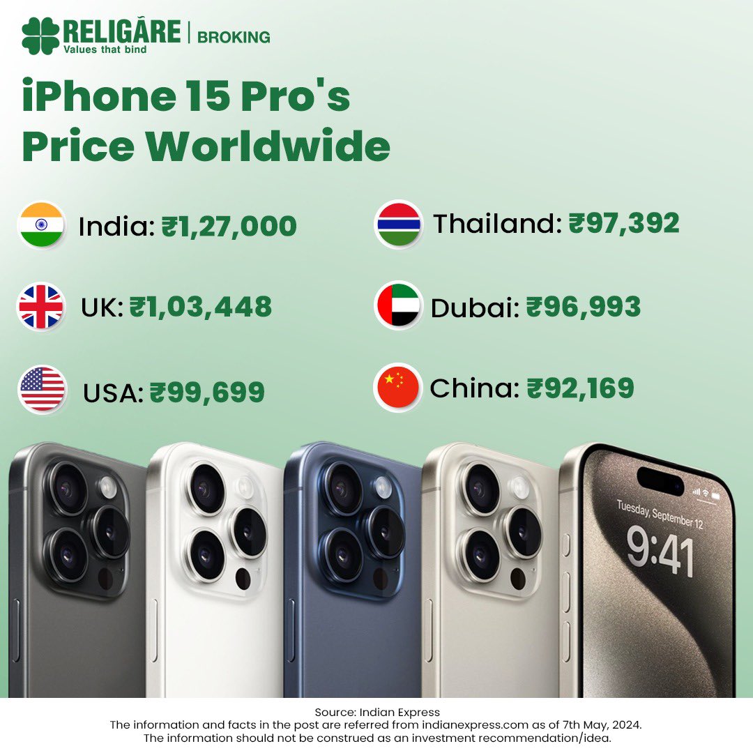 Apple has been dominating the smartphone market despite its high costs. To know more facts like this one, follow Religare Broking!

#Iphone #Apple #Gadgets #Smartphone #Electronics #ReligareBroking